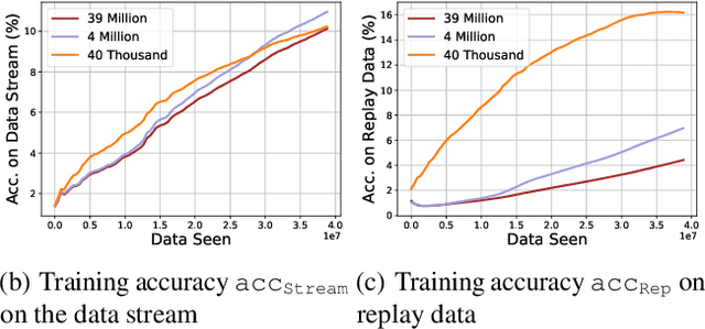 Figure 4 for Online Continual Learning with Natural Distribution Shifts: An Empirical Study with Visual Data
