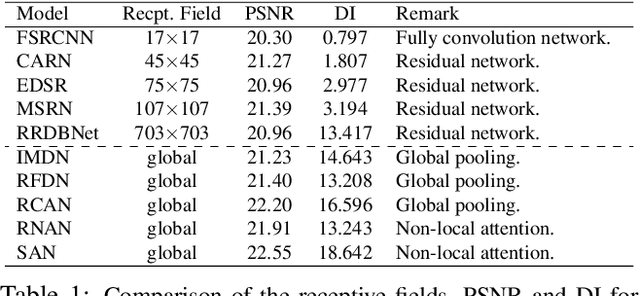 Figure 2 for Interpreting Super-Resolution Networks with Local Attribution Maps