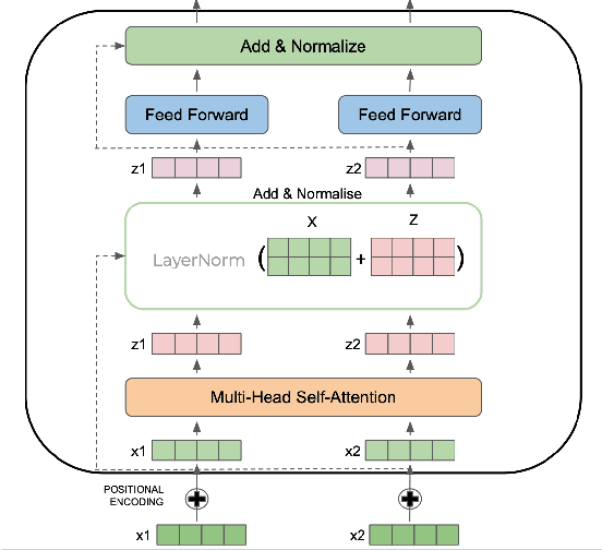 Figure 1 for Contextualized Embeddings based Convolutional Neural Networks for Duplicate Question Identification