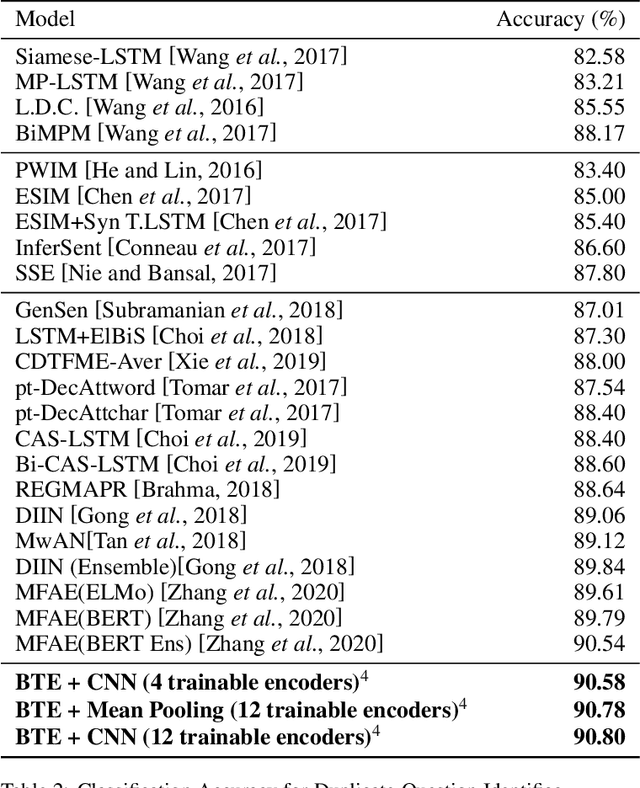 Figure 4 for Contextualized Embeddings based Convolutional Neural Networks for Duplicate Question Identification