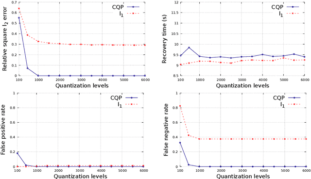 Figure 2 for Sparse linear regression with compressed and low-precision data via concave quadratic programming