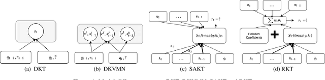 Figure 1 for An Empirical Comparison of Deep Learning Models for Knowledge Tracing on Large-Scale Dataset