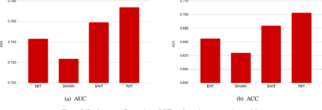 Figure 3 for An Empirical Comparison of Deep Learning Models for Knowledge Tracing on Large-Scale Dataset