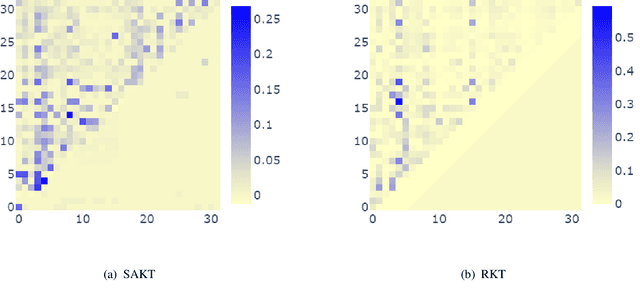 Figure 4 for An Empirical Comparison of Deep Learning Models for Knowledge Tracing on Large-Scale Dataset