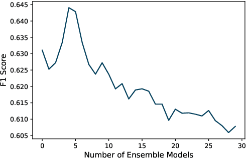 Figure 2 for UTSA NLP at SemEval-2022 Task 4: An Exploration of Simple Ensembles of Transformers, Convolutional, and Recurrent Neural Networks