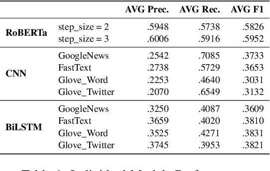 Figure 1 for UTSA NLP at SemEval-2022 Task 4: An Exploration of Simple Ensembles of Transformers, Convolutional, and Recurrent Neural Networks