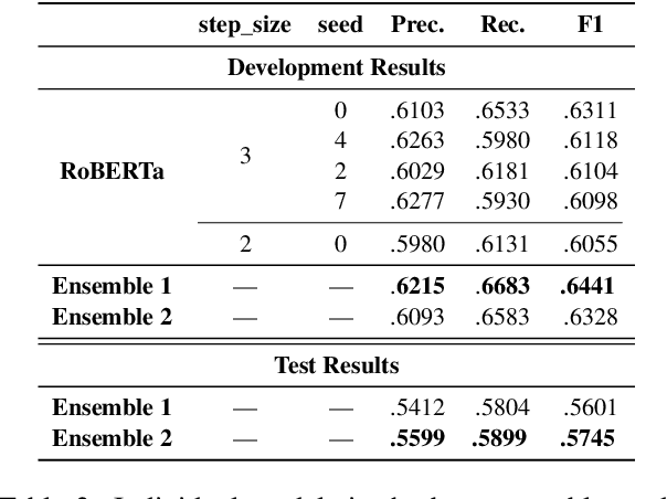 Figure 3 for UTSA NLP at SemEval-2022 Task 4: An Exploration of Simple Ensembles of Transformers, Convolutional, and Recurrent Neural Networks