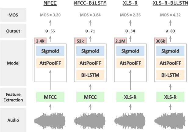 Figure 1 for Pre-trained Speech Representations as Feature Extractors for Speech Quality Assessment in Online Conferencing Applications