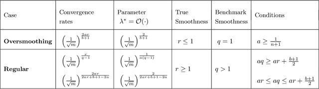 Figure 1 for Inverse learning in Hilbert scales