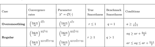 Figure 2 for Inverse learning in Hilbert scales