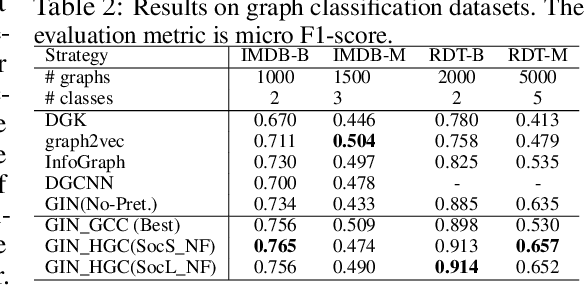 Figure 4 for Similarity-aware Positive Instance Sampling for Graph Contrastive Pre-training