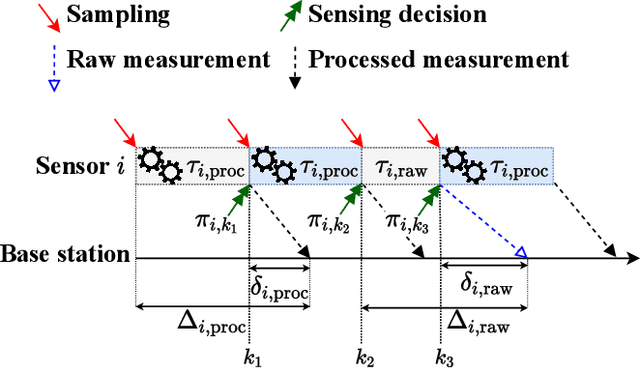 Figure 1 for A Reinforcement Learning Approach to Sensing Design in Resource-Constrained Wireless Networked Control Systems