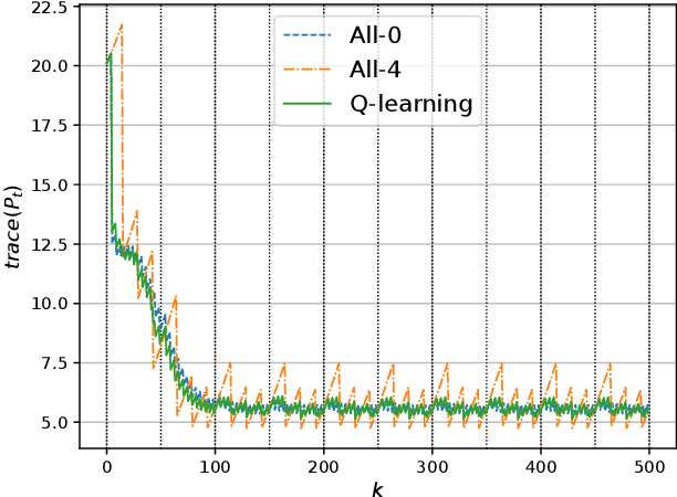 Figure 3 for A Reinforcement Learning Approach to Sensing Design in Resource-Constrained Wireless Networked Control Systems