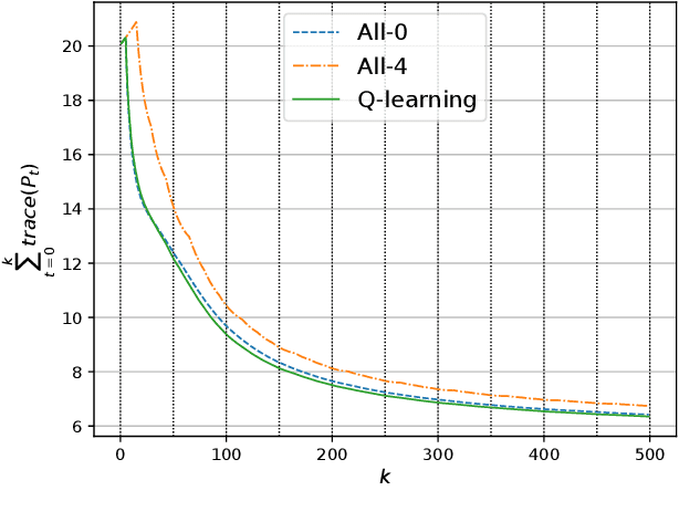 Figure 4 for A Reinforcement Learning Approach to Sensing Design in Resource-Constrained Wireless Networked Control Systems