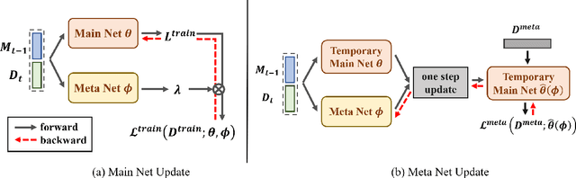 Figure 3 for Revisiting Experience Replay: Continual Learning by Adaptively Tuning Task-wise Relationship