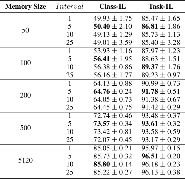 Figure 2 for Revisiting Experience Replay: Continual Learning by Adaptively Tuning Task-wise Relationship