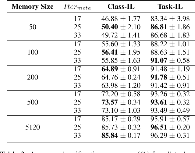 Figure 4 for Revisiting Experience Replay: Continual Learning by Adaptively Tuning Task-wise Relationship