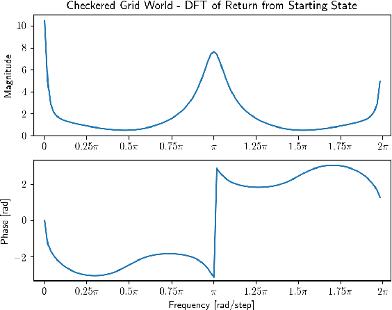Figure 2 for Predicting Periodicity with Temporal Difference Learning