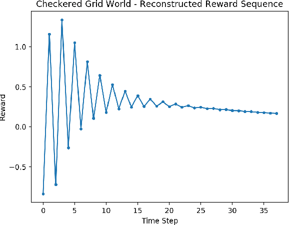 Figure 3 for Predicting Periodicity with Temporal Difference Learning