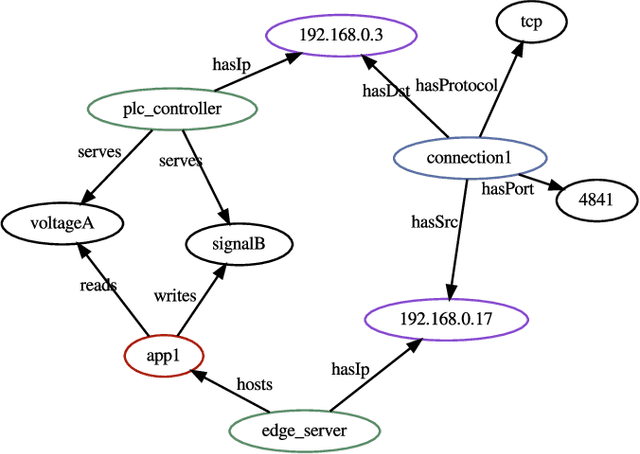 Figure 1 for Machine learning on knowledge graphs for context-aware security monitoring
