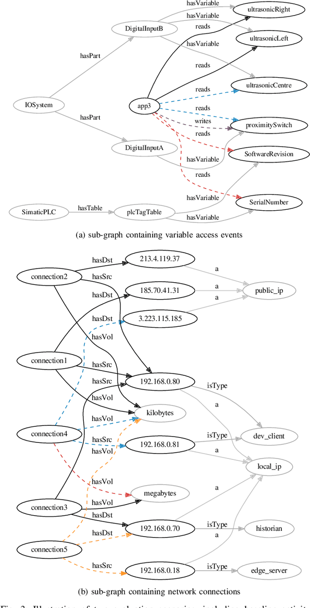 Figure 3 for Machine learning on knowledge graphs for context-aware security monitoring