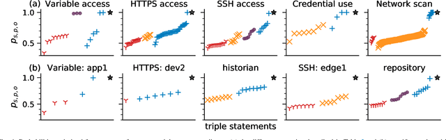 Figure 4 for Machine learning on knowledge graphs for context-aware security monitoring