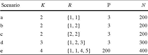 Figure 2 for Subspace clustering of high-dimensional data: a predictive approach