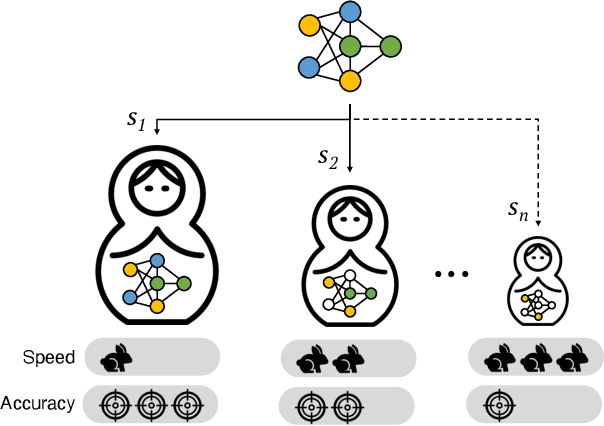 Figure 1 for Dynamic ConvNets on Tiny Devices via Nested Sparsity