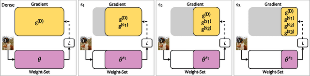 Figure 3 for Dynamic ConvNets on Tiny Devices via Nested Sparsity