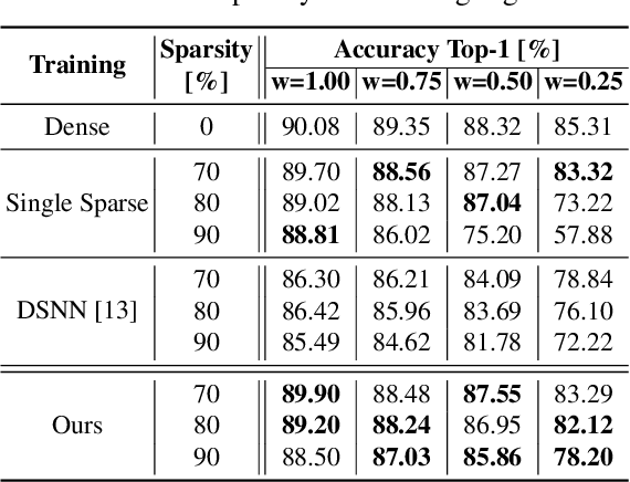 Figure 2 for Dynamic ConvNets on Tiny Devices via Nested Sparsity