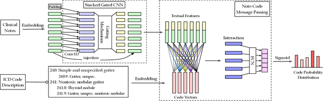 Figure 1 for Medical Code Assignment with Gated Convolution and Note-Code Interaction