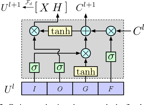 Figure 3 for Medical Code Assignment with Gated Convolution and Note-Code Interaction