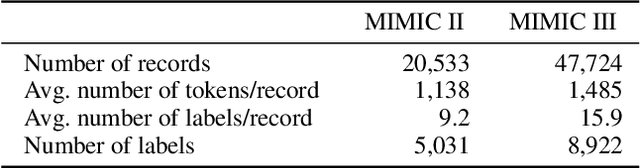 Figure 2 for Medical Code Assignment with Gated Convolution and Note-Code Interaction