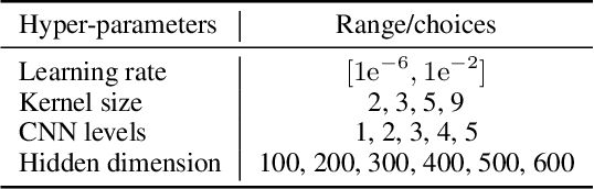 Figure 4 for Medical Code Assignment with Gated Convolution and Note-Code Interaction