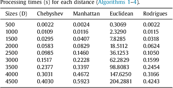 Figure 2 for Combining Minkowski and Chebyshev: New distance proposal and survey of distance metrics using k-nearest neighbours classifier