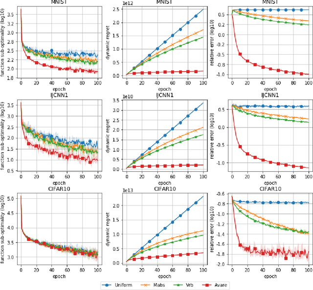 Figure 3 for Adaptive Importance Sampling for Finite-Sum Optimization and Sampling with Decreasing Step-Sizes
