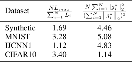 Figure 2 for Adaptive Importance Sampling for Finite-Sum Optimization and Sampling with Decreasing Step-Sizes