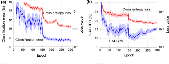 Figure 1 for Addressing the Loss-Metric Mismatch with Adaptive Loss Alignment