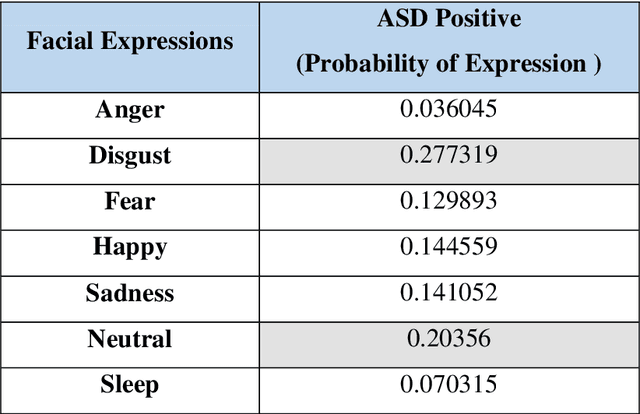 Figure 2 for Exploring the pattern of Emotion in children with ASD as an early biomarker through Recurring-Convolution Neural Network (R-CNN)