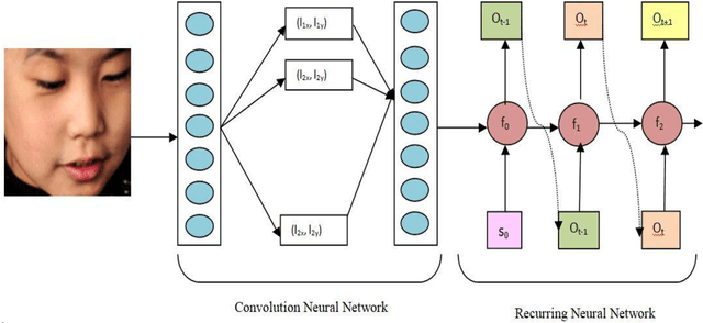 Figure 3 for Exploring the pattern of Emotion in children with ASD as an early biomarker through Recurring-Convolution Neural Network (R-CNN)