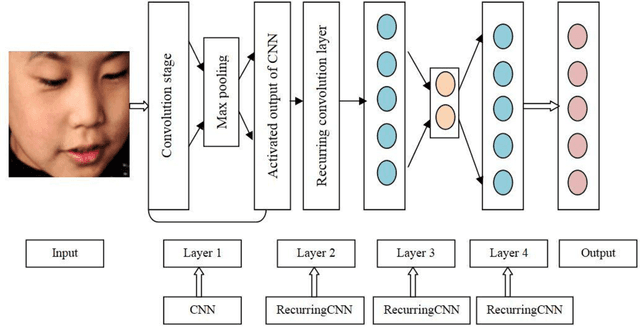 Figure 4 for Exploring the pattern of Emotion in children with ASD as an early biomarker through Recurring-Convolution Neural Network (R-CNN)