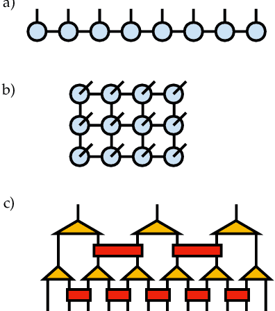 Figure 1 for A Multi-Scale Tensor Network Architecture for Classification and Regression