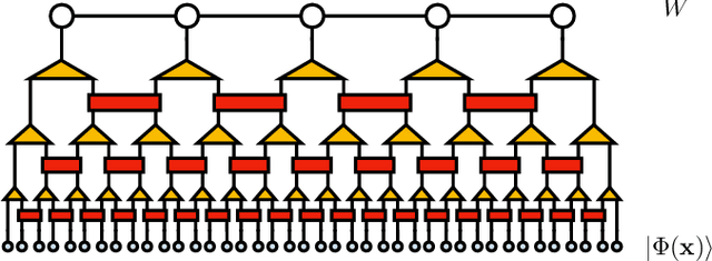 Figure 4 for A Multi-Scale Tensor Network Architecture for Classification and Regression