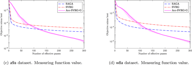 Figure 2 for Practical Schemes for Finding Near-Stationary Points of Convex Finite-Sums