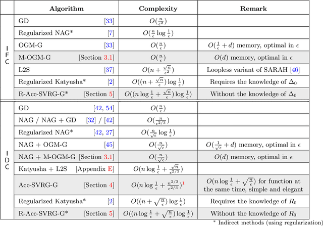 Figure 1 for Practical Schemes for Finding Near-Stationary Points of Convex Finite-Sums