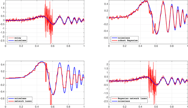 Figure 1 for Robust and scalable Bayesian analysis of spatial neural tuning function data