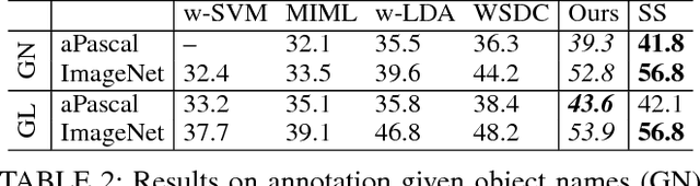 Figure 4 for Weakly Supervised Image Annotation and Segmentation with Objects and Attributes