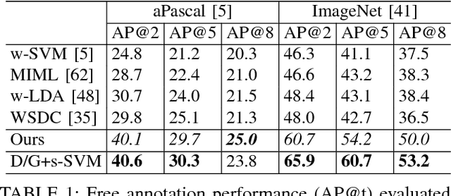 Figure 2 for Weakly Supervised Image Annotation and Segmentation with Objects and Attributes