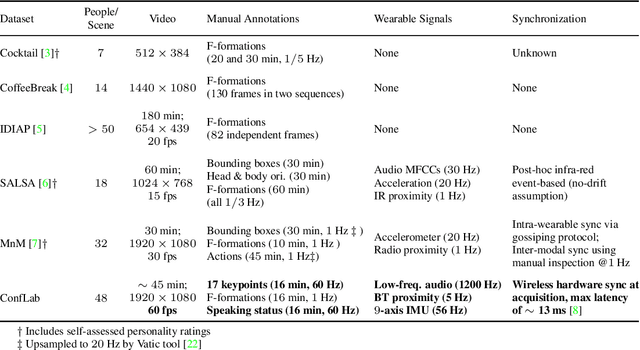 Figure 2 for ConfLab: A Rich Multimodal Multisensor Dataset of Free-Standing Social Interactions In-the-Wild
