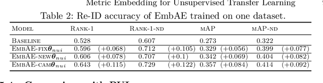 Figure 4 for Metric Embedding Autoencoders for Unsupervised Cross-Dataset Transfer Learning